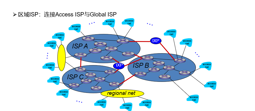 区域ISP与Global ISP
