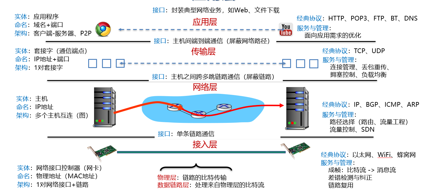 分层架构总览