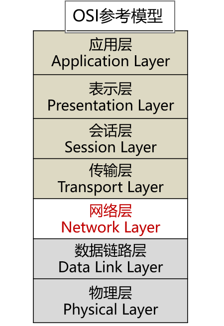 OSI参考模型