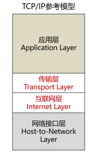 TCP/IP参考模型